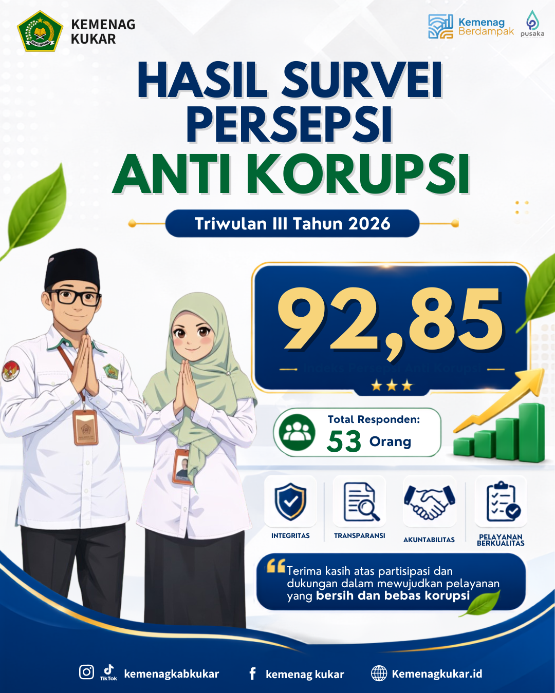 Hasil Survei Persepsi Anti Korupsi Triwulan III Tahun 2026